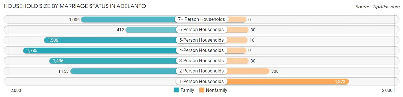 Household Size by Marriage Status in Adelanto