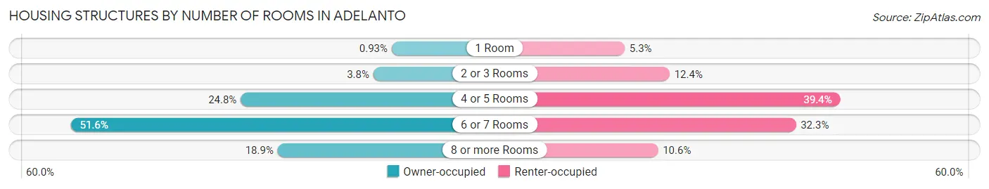 Housing Structures by Number of Rooms in Adelanto
