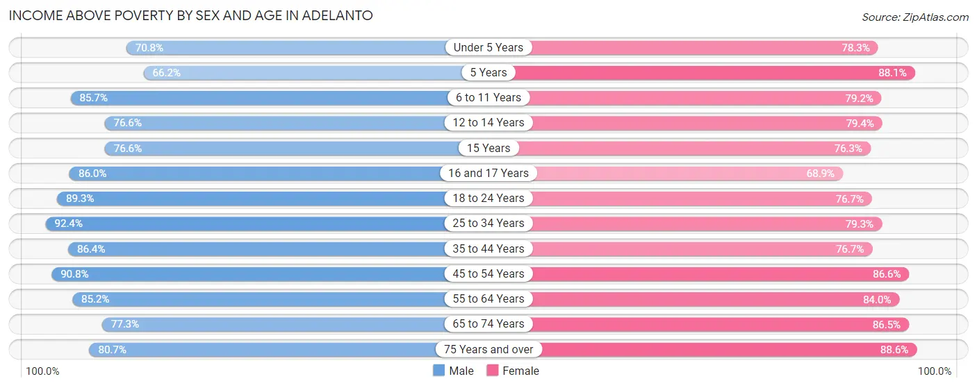 Income Above Poverty by Sex and Age in Adelanto
