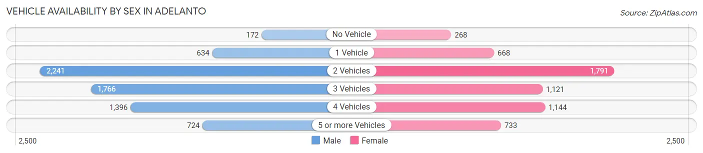 Vehicle Availability by Sex in Adelanto