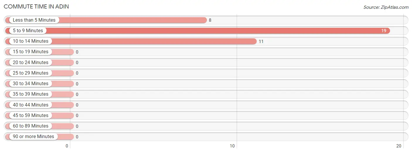 Commute Time in Adin