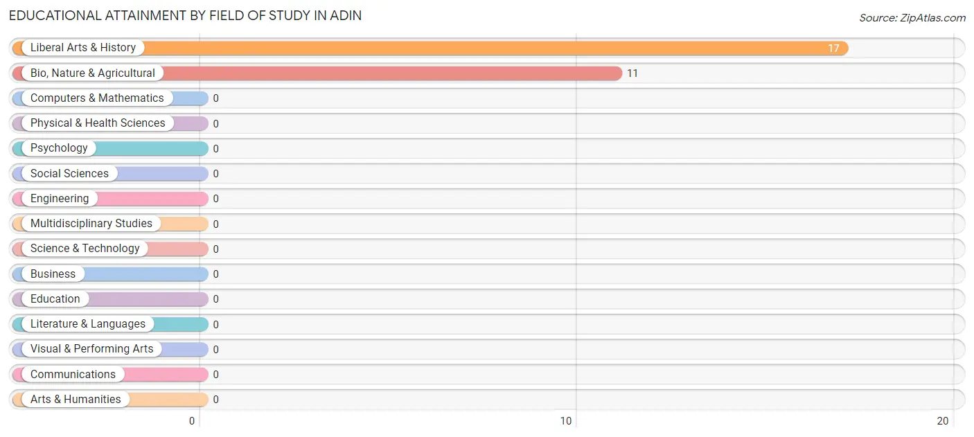 Educational Attainment by Field of Study in Adin