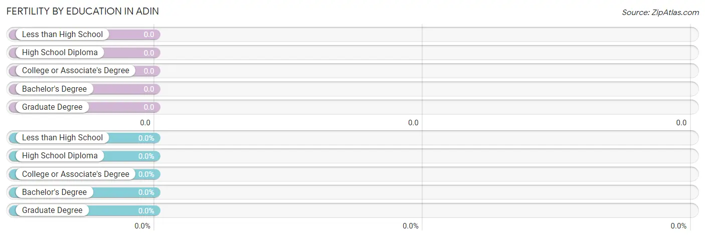 Female Fertility by Education Attainment in Adin