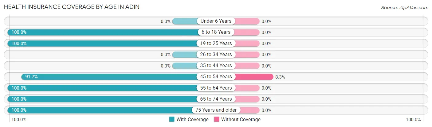 Health Insurance Coverage by Age in Adin