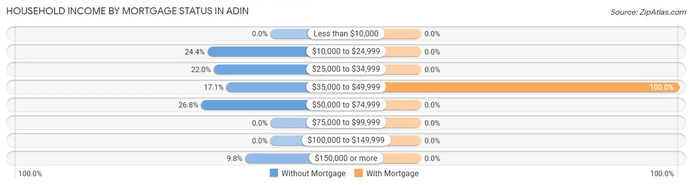 Household Income by Mortgage Status in Adin