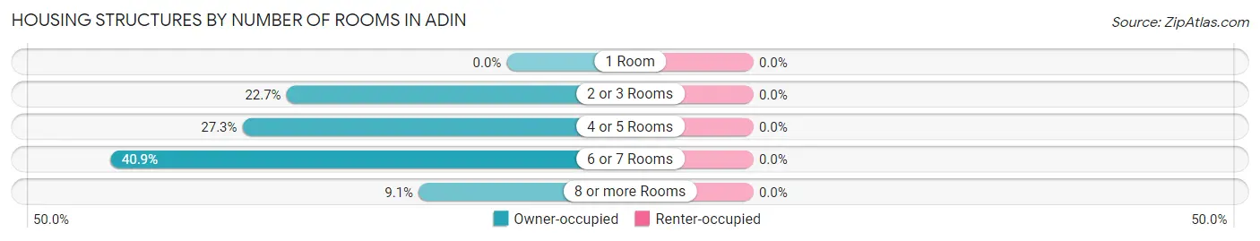 Housing Structures by Number of Rooms in Adin