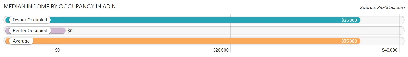 Median Income by Occupancy in Adin