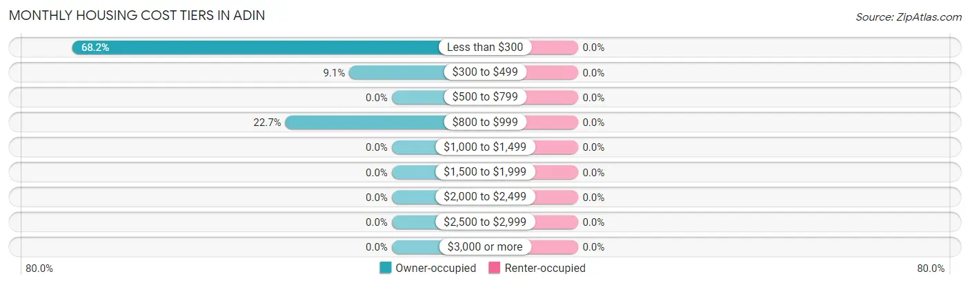 Monthly Housing Cost Tiers in Adin