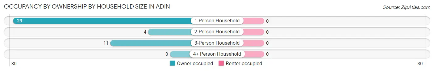 Occupancy by Ownership by Household Size in Adin