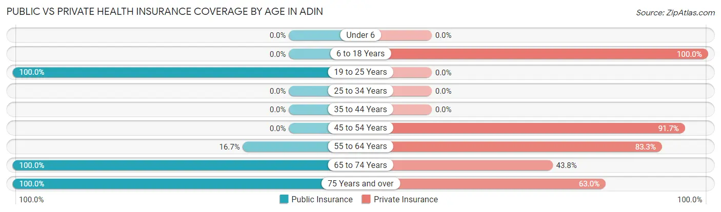 Public vs Private Health Insurance Coverage by Age in Adin