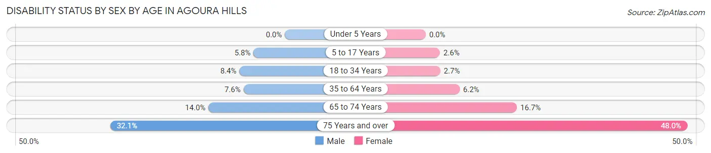 Disability Status by Sex by Age in Agoura Hills