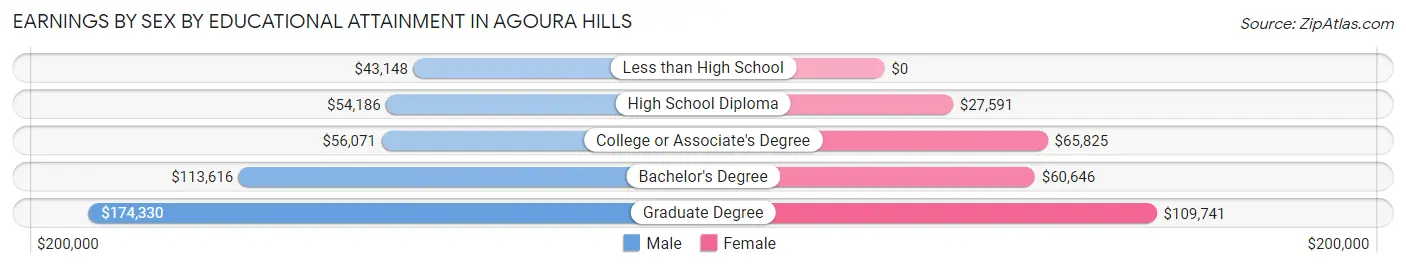 Earnings by Sex by Educational Attainment in Agoura Hills
