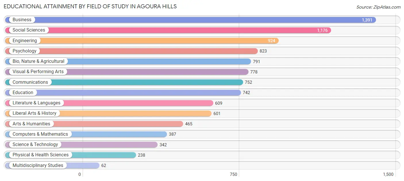 Educational Attainment by Field of Study in Agoura Hills