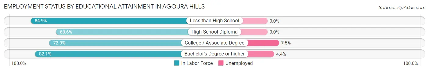 Employment Status by Educational Attainment in Agoura Hills