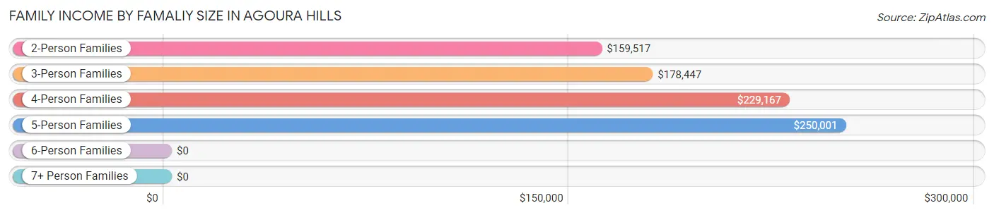 Family Income by Famaliy Size in Agoura Hills