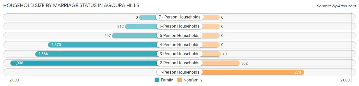 Household Size by Marriage Status in Agoura Hills