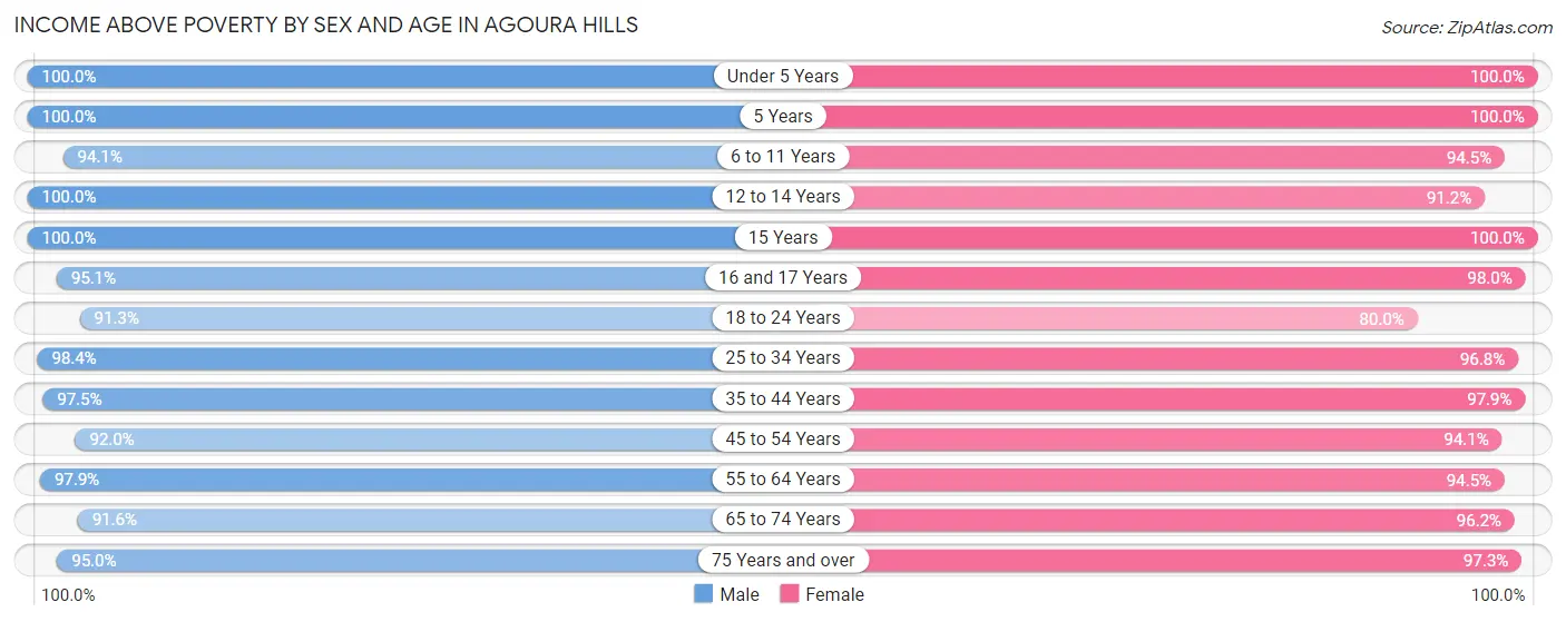 Income Above Poverty by Sex and Age in Agoura Hills