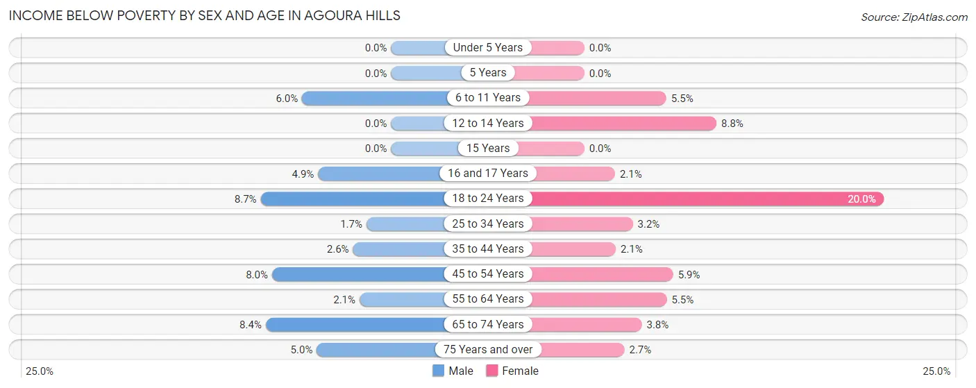 Income Below Poverty by Sex and Age in Agoura Hills