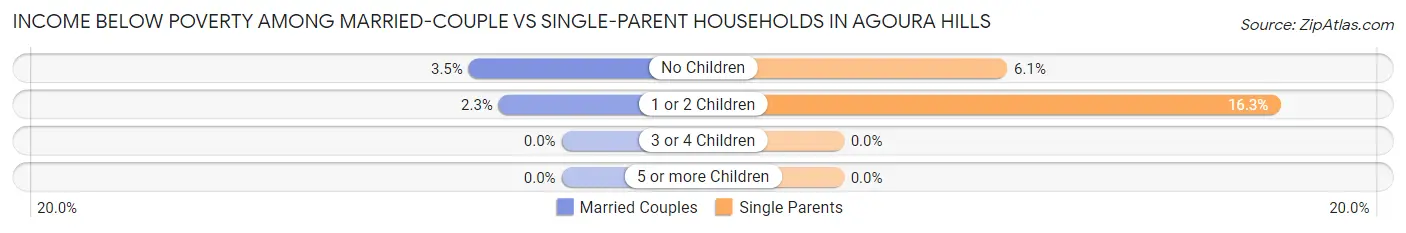 Income Below Poverty Among Married-Couple vs Single-Parent Households in Agoura Hills