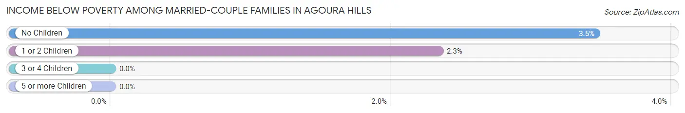 Income Below Poverty Among Married-Couple Families in Agoura Hills