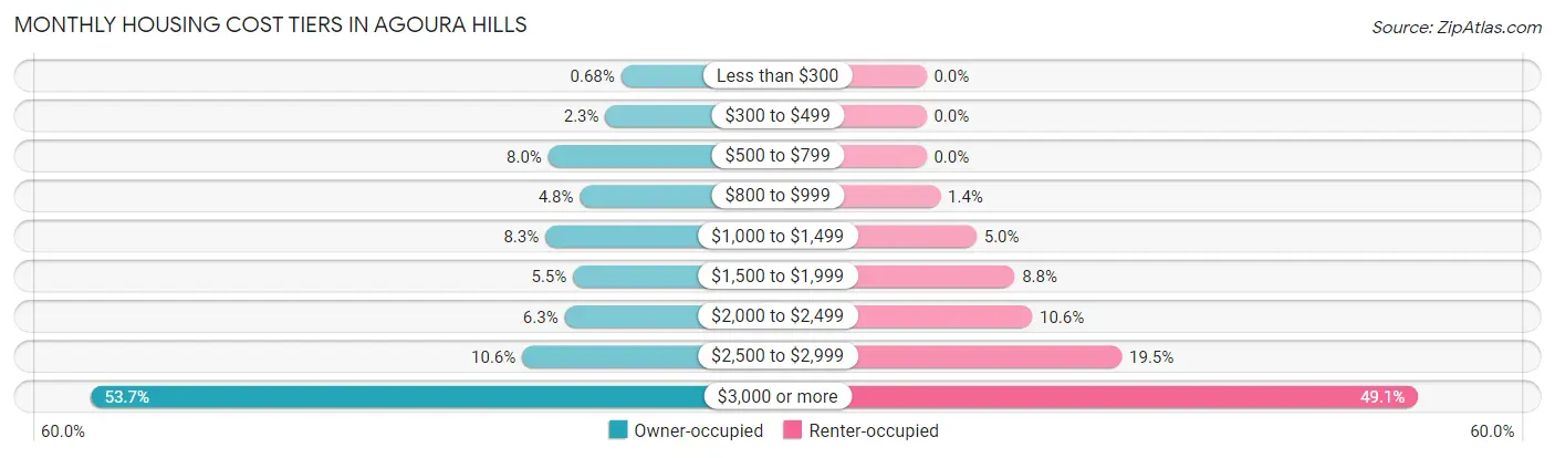 Monthly Housing Cost Tiers in Agoura Hills