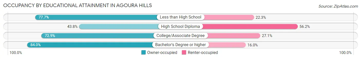 Occupancy by Educational Attainment in Agoura Hills