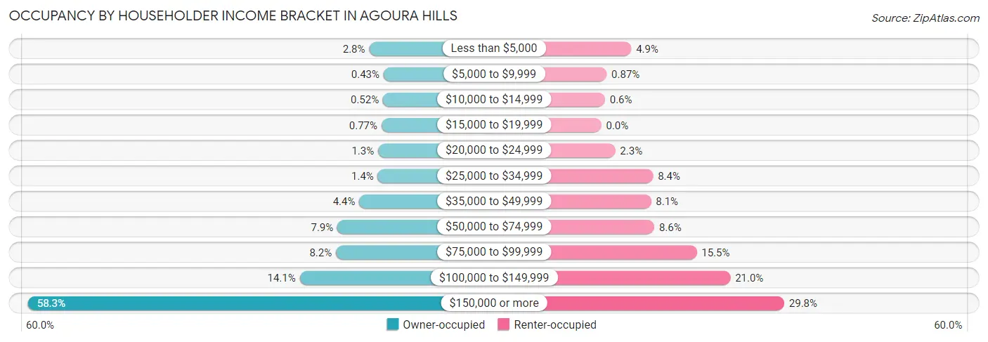Occupancy by Householder Income Bracket in Agoura Hills