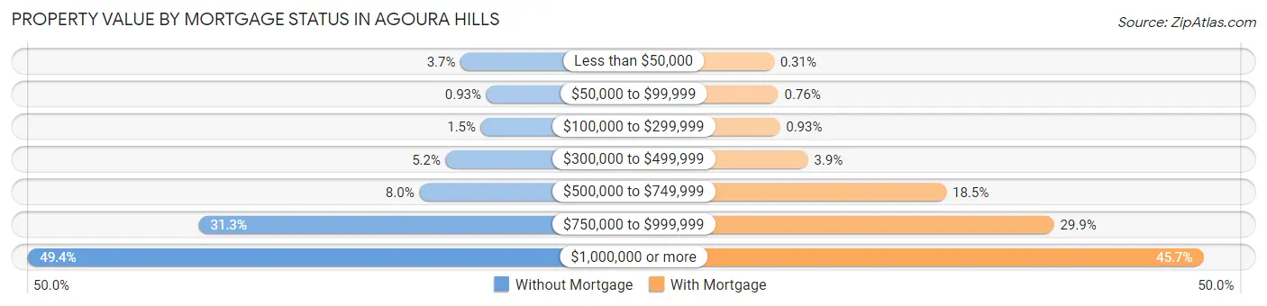 Property Value by Mortgage Status in Agoura Hills