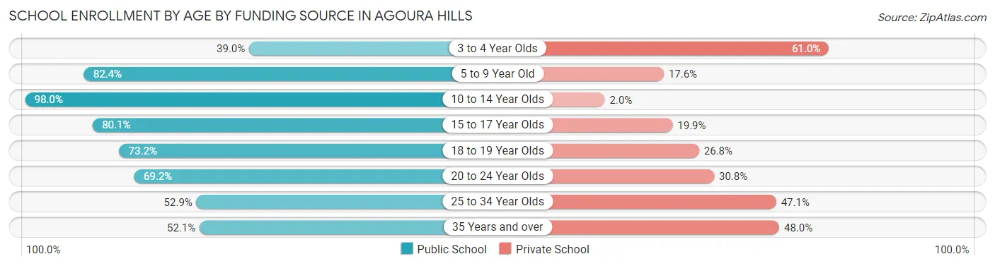School Enrollment by Age by Funding Source in Agoura Hills
