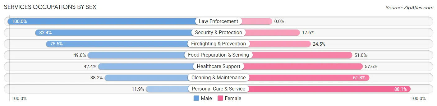 Services Occupations by Sex in Agoura Hills
