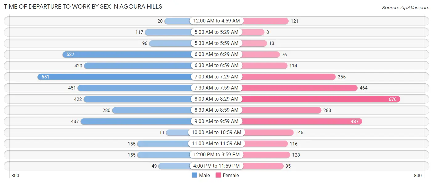 Time of Departure to Work by Sex in Agoura Hills