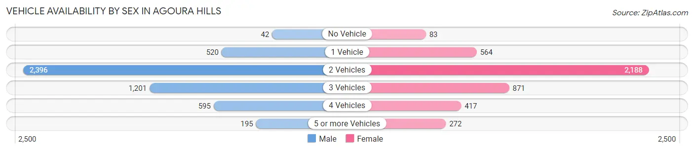 Vehicle Availability by Sex in Agoura Hills