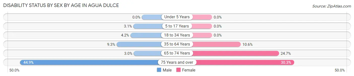 Disability Status by Sex by Age in Agua Dulce