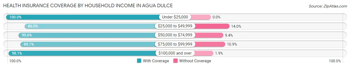 Health Insurance Coverage by Household Income in Agua Dulce