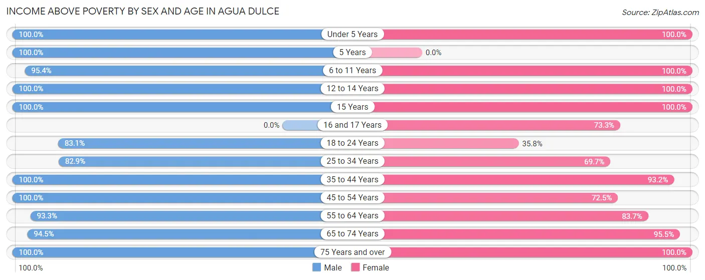 Income Above Poverty by Sex and Age in Agua Dulce