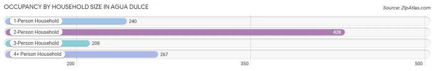 Occupancy by Household Size in Agua Dulce