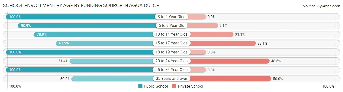School Enrollment by Age by Funding Source in Agua Dulce