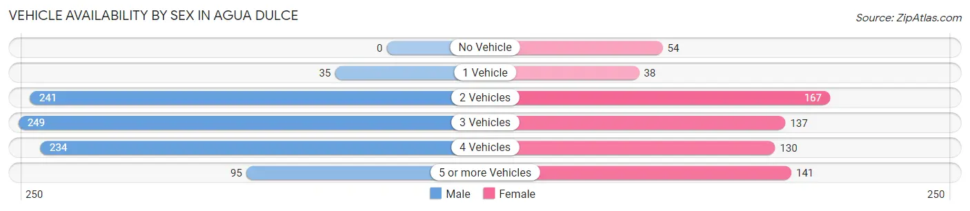 Vehicle Availability by Sex in Agua Dulce