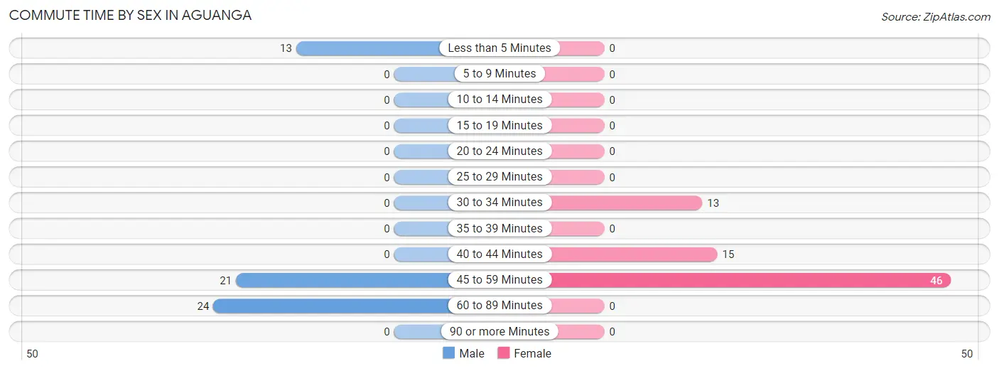 Commute Time by Sex in Aguanga