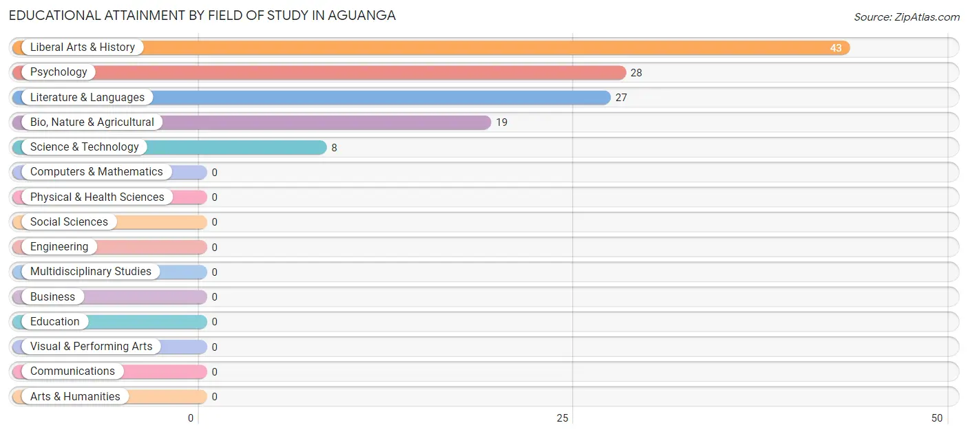 Educational Attainment by Field of Study in Aguanga