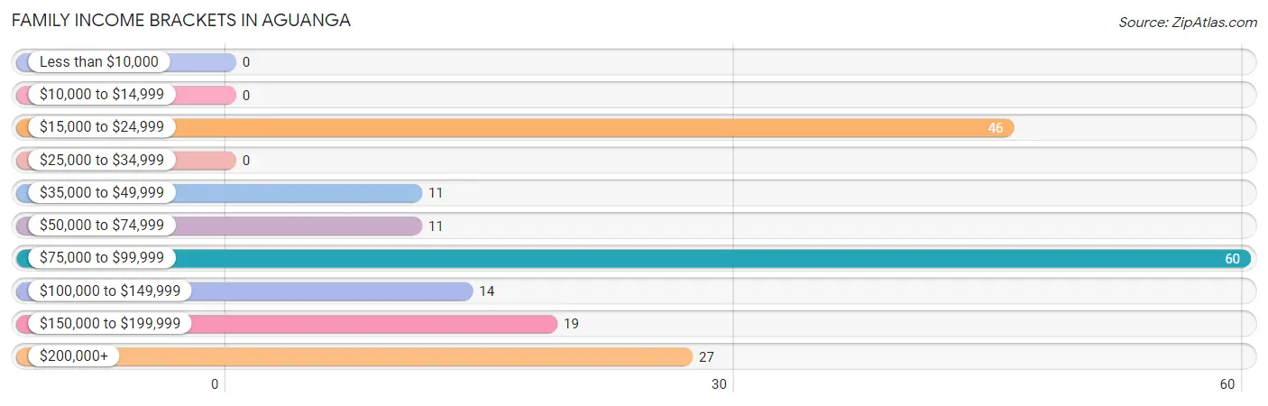 Family Income Brackets in Aguanga