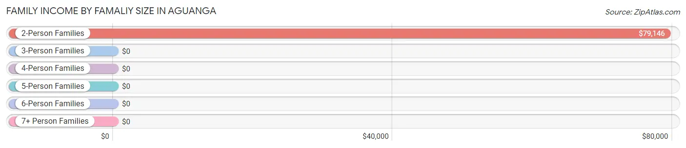 Family Income by Famaliy Size in Aguanga