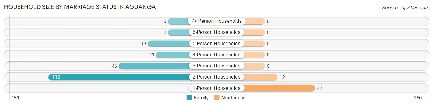 Household Size by Marriage Status in Aguanga