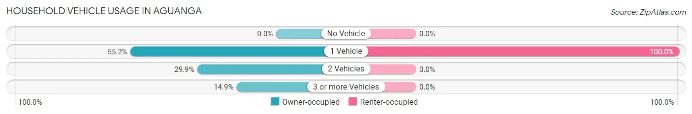 Household Vehicle Usage in Aguanga