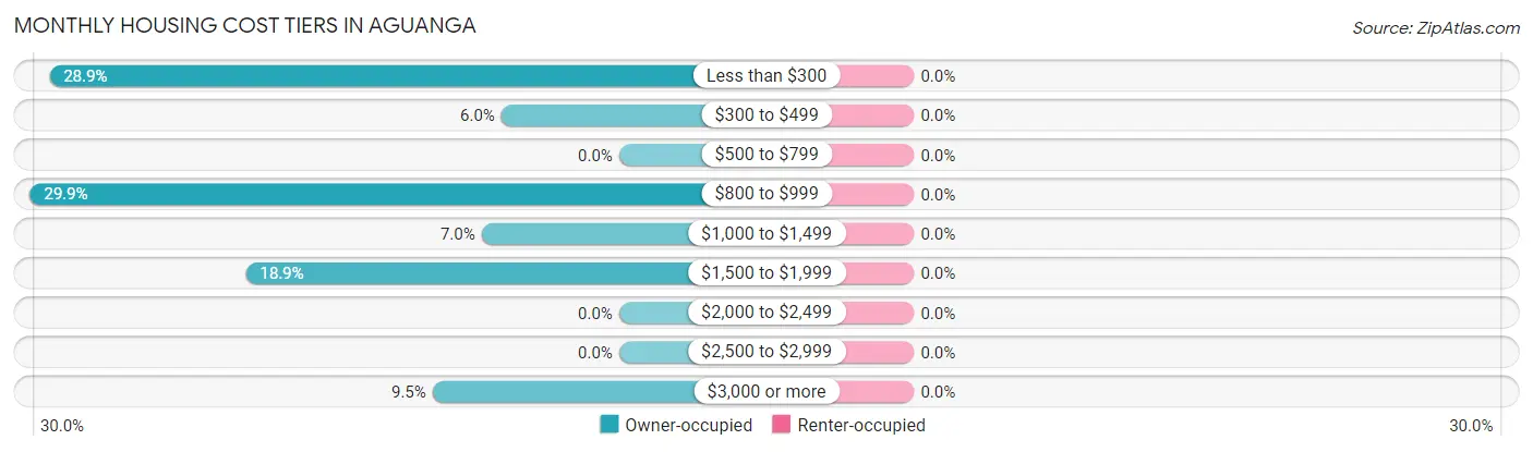 Monthly Housing Cost Tiers in Aguanga