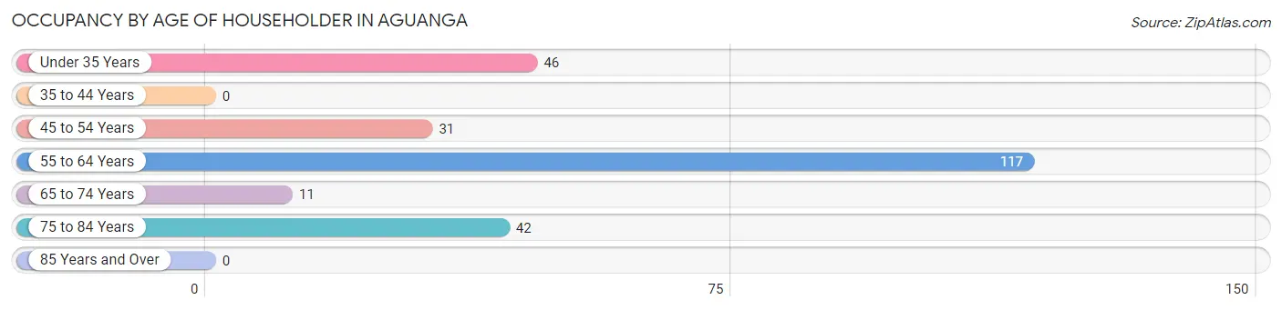 Occupancy by Age of Householder in Aguanga