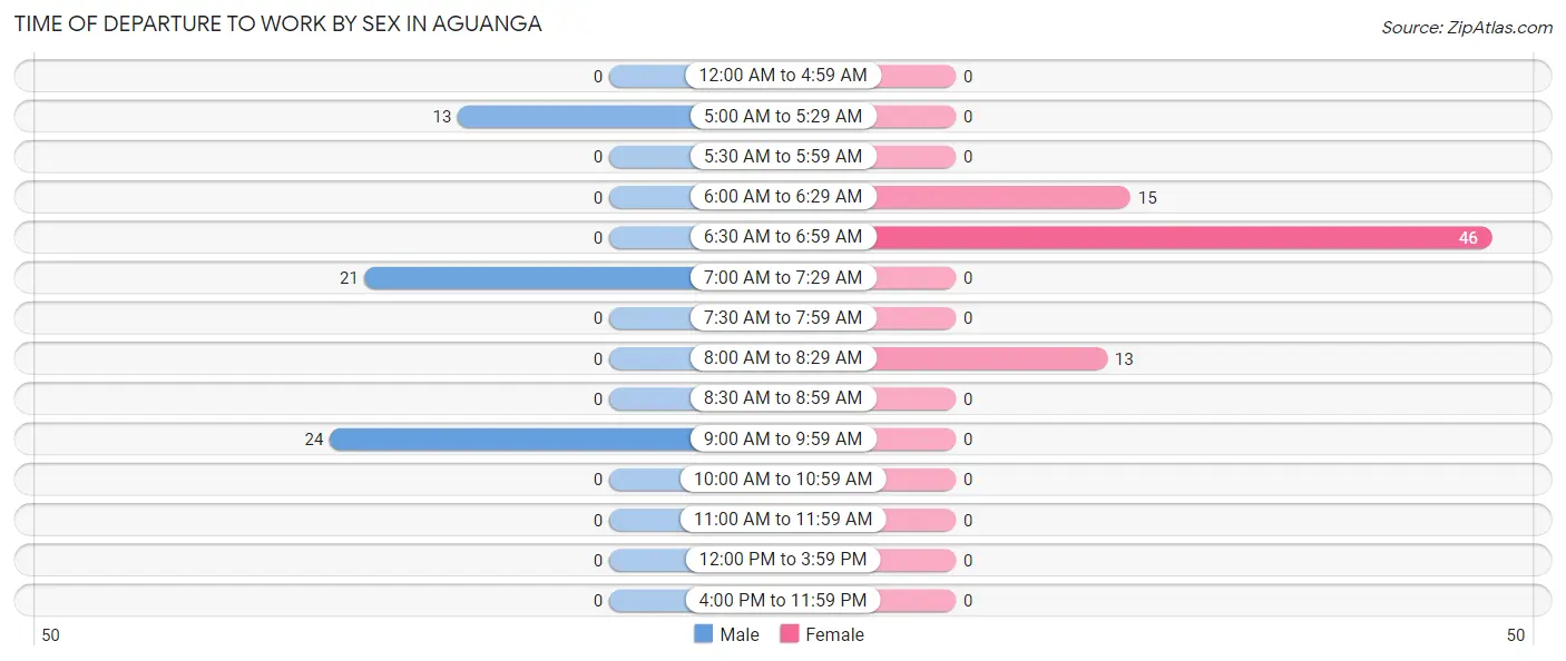 Time of Departure to Work by Sex in Aguanga