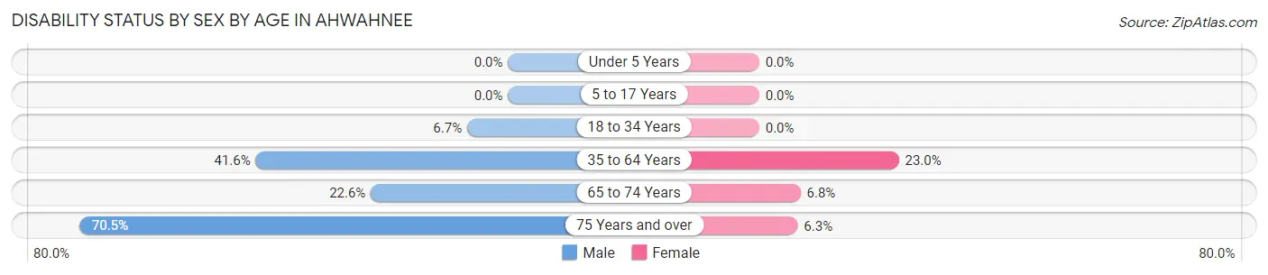 Disability Status by Sex by Age in Ahwahnee