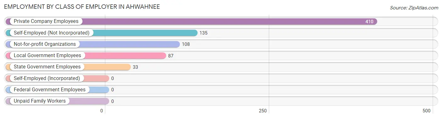 Employment by Class of Employer in Ahwahnee