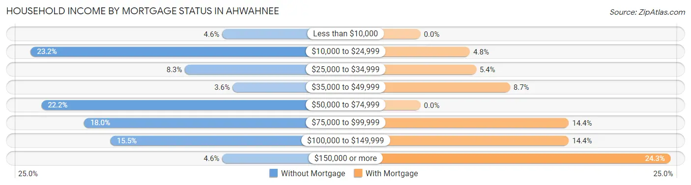 Household Income by Mortgage Status in Ahwahnee